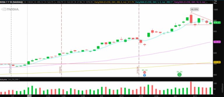 Weekly Trading Plan: Top Stock Ideas And Detailed Execution Strategies