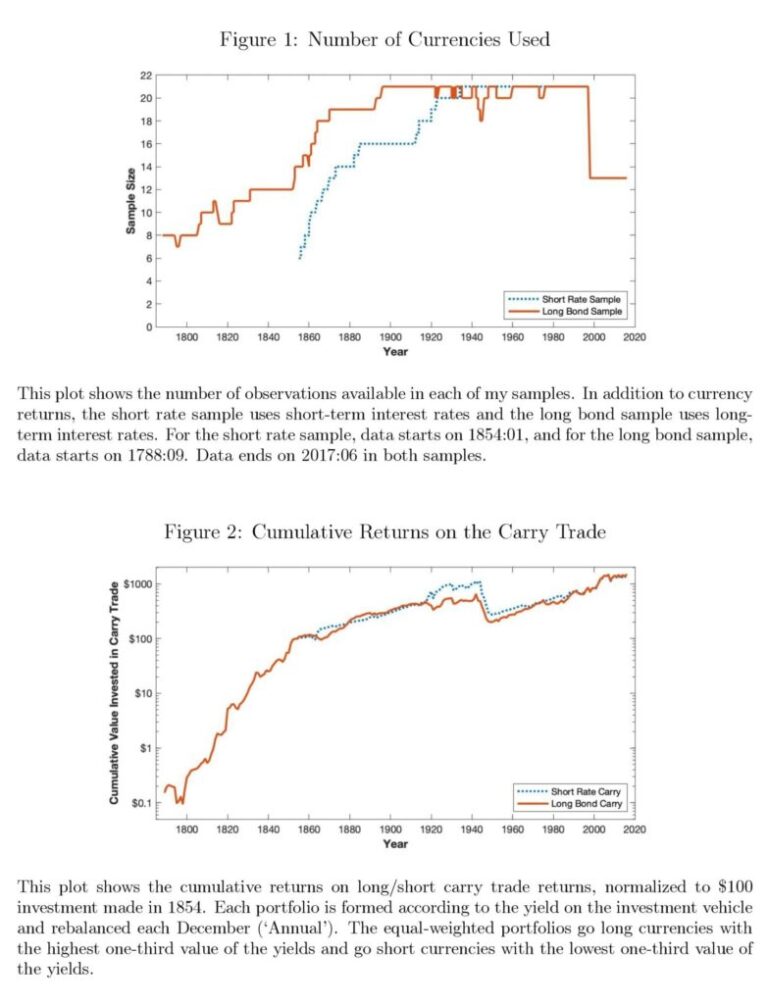 Fx Carry + Value + Momentum Strategy With Over 200